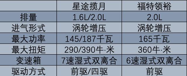 20万元级适合长途自驾SUV对比，领裕PK揽月，你买谁？