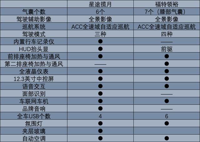 20万元级适合长途自驾SUV对比，领裕PK揽月，你买谁？
