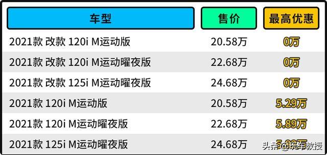 优惠近6万？只要15万多的宝马1系 是年轻人的第一辆豪车？