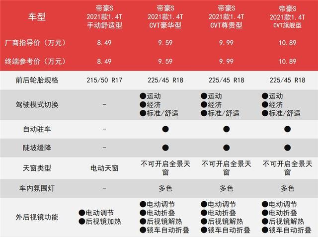 帝豪S购车手册：价差不大，为啥我更推荐买次顶配？