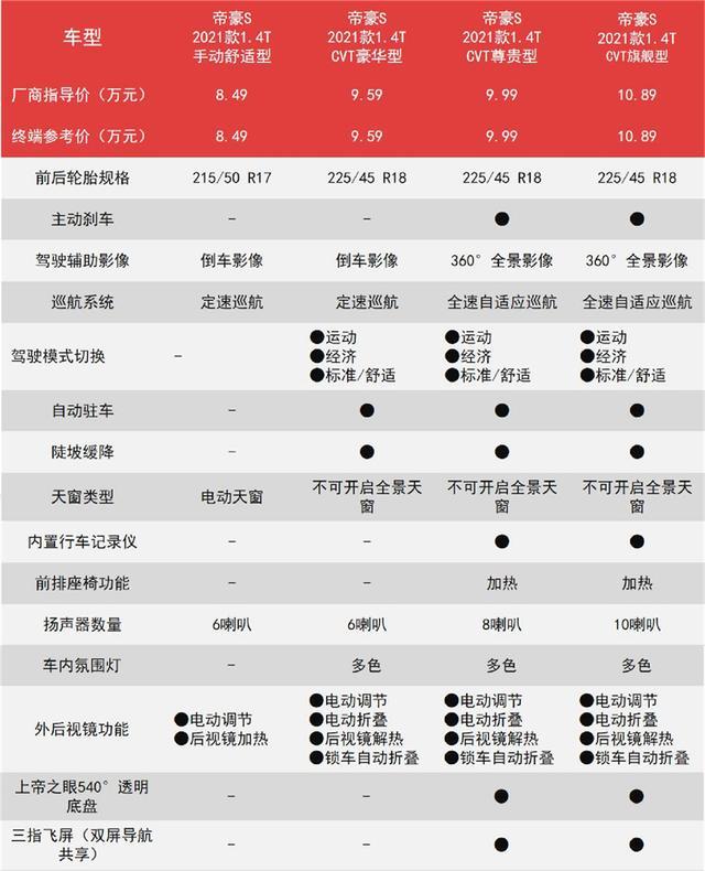 帝豪S购车手册：价差不大，为啥我更推荐买次顶配？