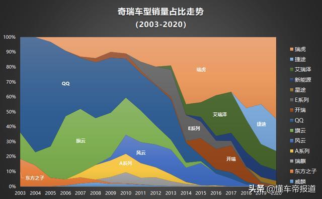 关注｜不愁销量的奇瑞，搞技术到底什么水平？
