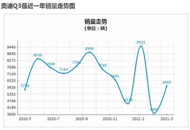 奥迪Q3：优惠力度不小，但依旧拼不过宝马X1