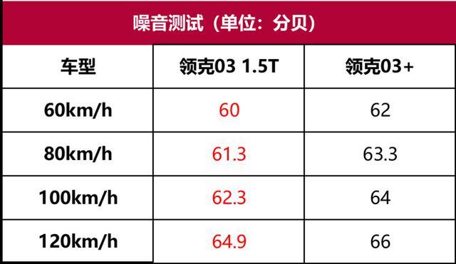 领克03+性能测试：有性能，不极致，是年轻人的口味