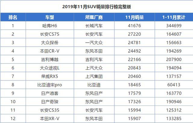 6.99w起步，配两套动力，越级竞争更高价车型，今年已卖出12万辆