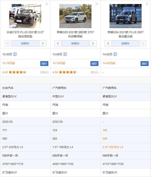 GS4 Plus 2.0T预售价14.6万，车身尺寸大过CS75 Plus，支持5G网络