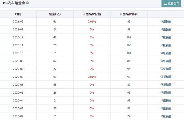 好车≠好卖！2021款DS 9将成退市绝唱
