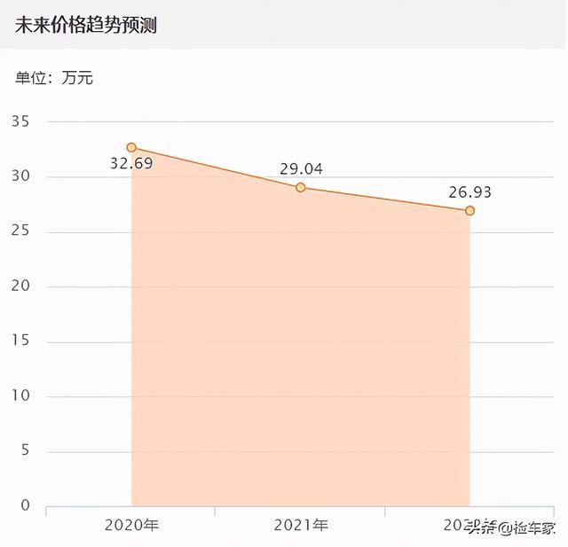 天价情怀车？为何这辆斯巴鲁翼豹4年才贬7万？网友：飘了看这车