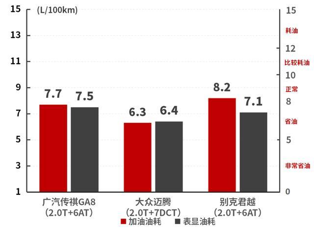 传祺GA8油耗实测：2.0T+6AT，仅4毛6一公里