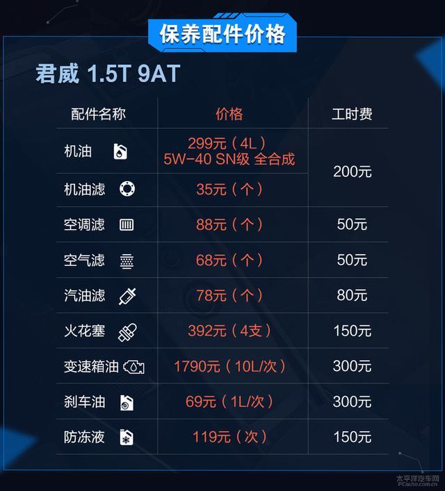雅阁/凯美瑞/迈腾/君威 哪台车养起来最省心？