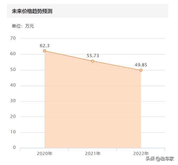 宝马740车主肉痛心不痛，才开4年血亏80万，网友：依然买不起
