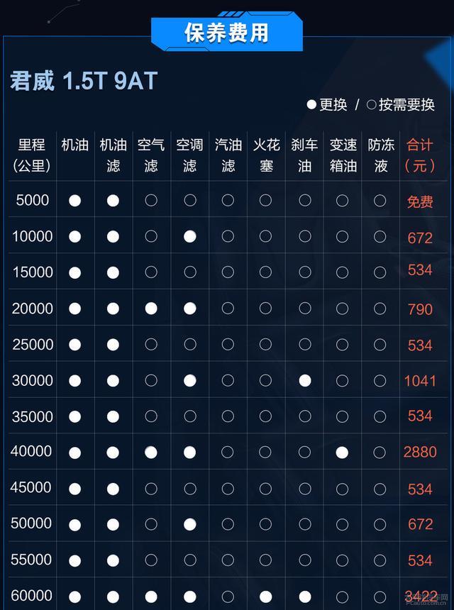 雅阁/凯美瑞/迈腾/君威 哪台车养起来最省心？