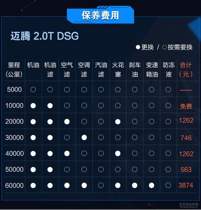 雅阁/凯美瑞/迈腾/君威 哪台车养起来最省心？