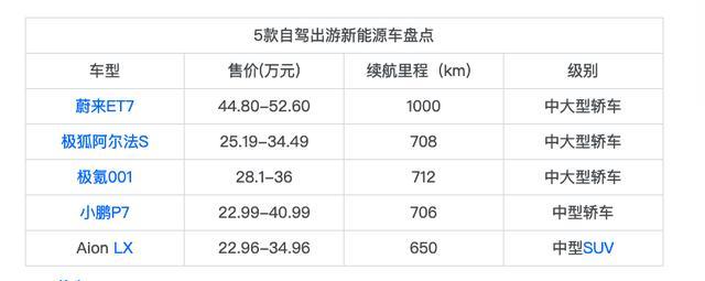 续航1000km 能量补给3分钟 5款自驾出游新能源车推荐