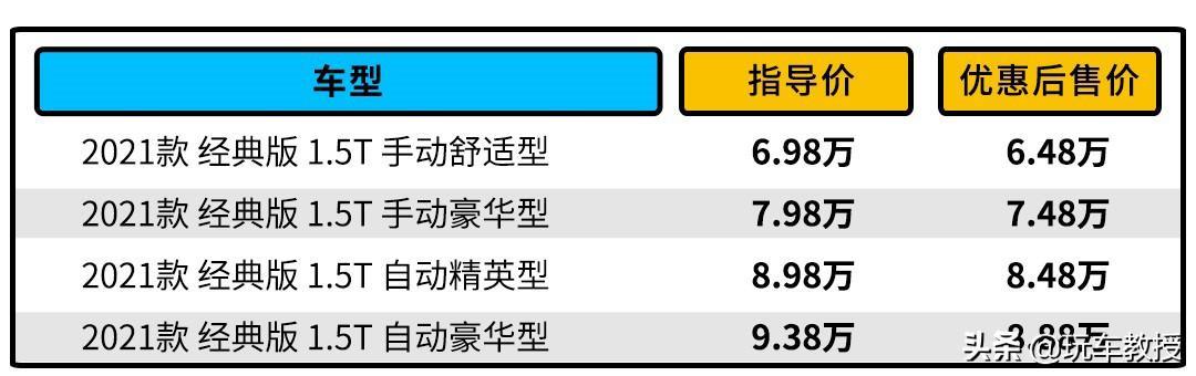 最低6.98万！这些SUV空间贼大配置不低 还全是1.5T动力