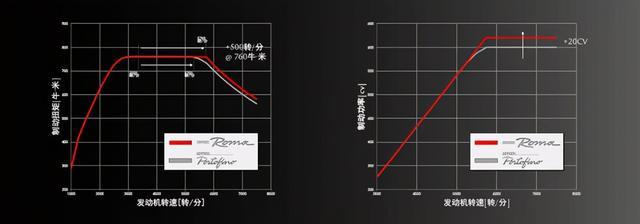 买保时捷或奔驰的钱买法拉利不香吗？史上最便宜法拉利Roma