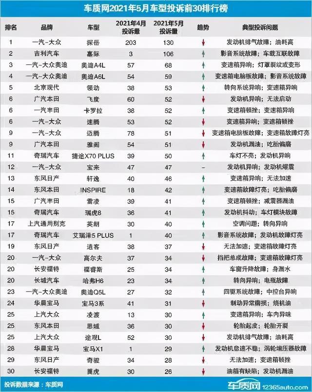 五月汽车投诉榜出炉，一汽大众又成焦点