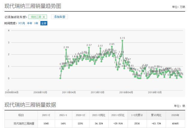 4万多起的现代瑞纳，轴距2米57油耗5.2L，销量却不如吉利帝豪
