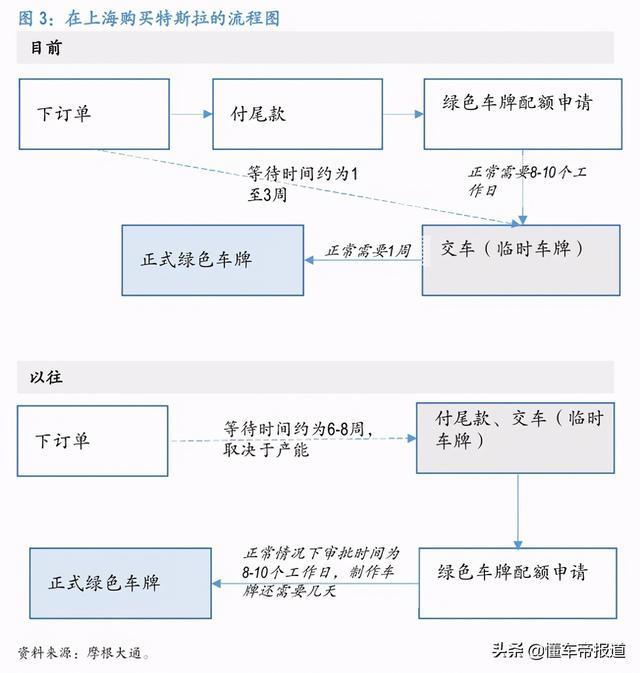 突发丨订单“腰斩”谋求销量？特斯拉Model 3/Y国内变相降价7000元