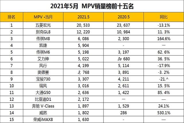 月销9.5万辆，最大涨幅530%！这些家用车有什么实力？