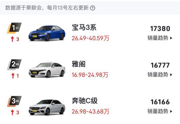 十代本田雅阁销量高的秘密：保值率高，空间大，300块跑1000公里
