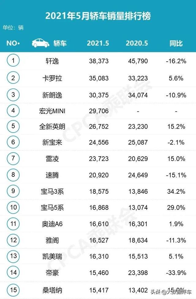 5月轿车销量排行榜出炉——都是老面孔，排位却大变
