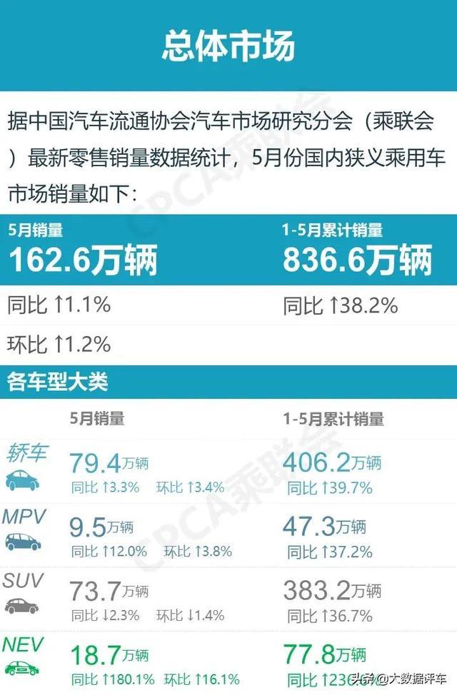 5月轿车销量排行榜出炉——都是老面孔，排位却大变