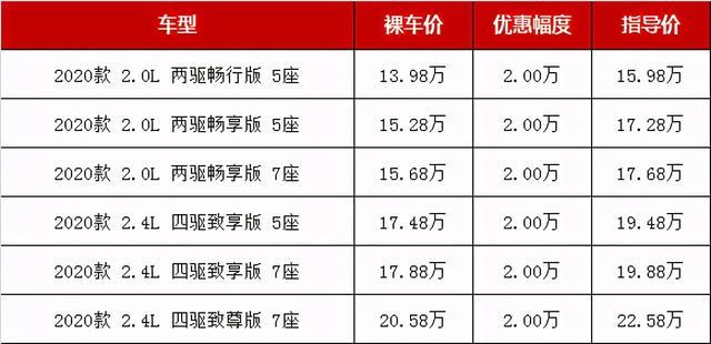 最低仅13万多，预算15-18万买合资紧凑型SUV，这几款该怎么选？