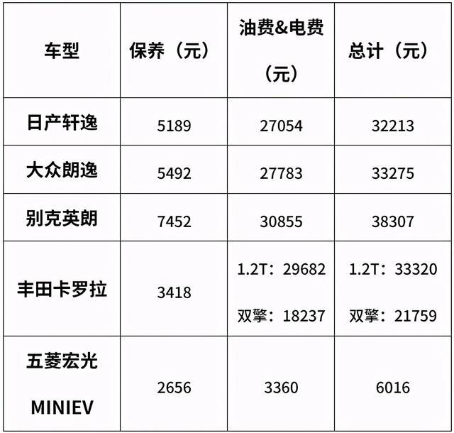 中国最火的5台家用车，养车费用差这么多！到底谁最经济实惠呢？