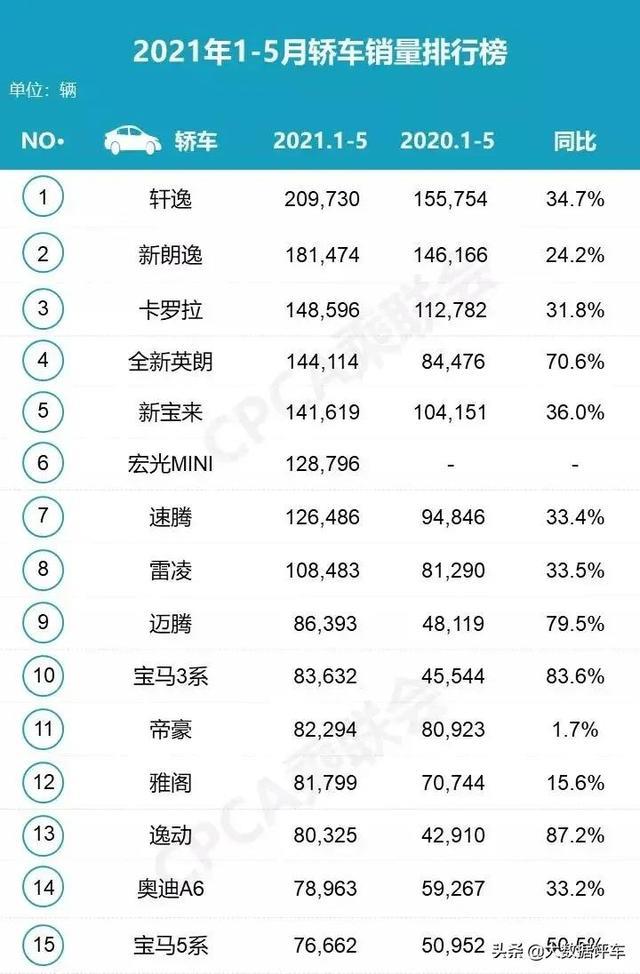 5月轿车销量排行榜出炉——都是老面孔，排位却大变