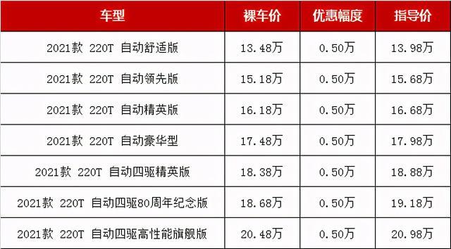 最低仅13万多，预算15-18万买合资紧凑型SUV，这几款该怎么选？