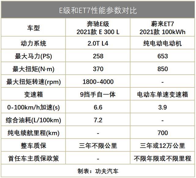 50万级别豪华轿车，是选奔驰E300，还是选蔚来ET7？