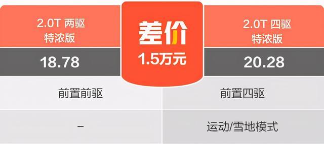 WEY摩卡哪款最值得选？我认为是次低配性价比最高