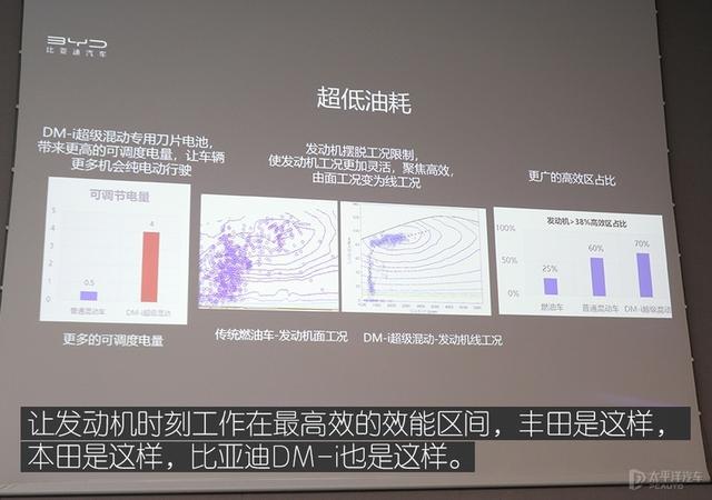 世上只有丰田混动和其它？请试过秦PLUS DM-i再下定论