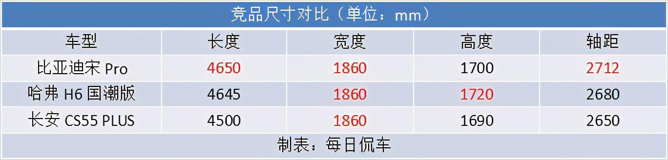 升级骁云动力 车厢更加精致 2021款比亚迪宋Pro车型分析导购
