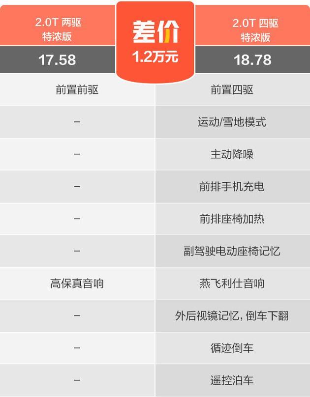 WEY摩卡哪款最值得选？我认为是次低配性价比最高