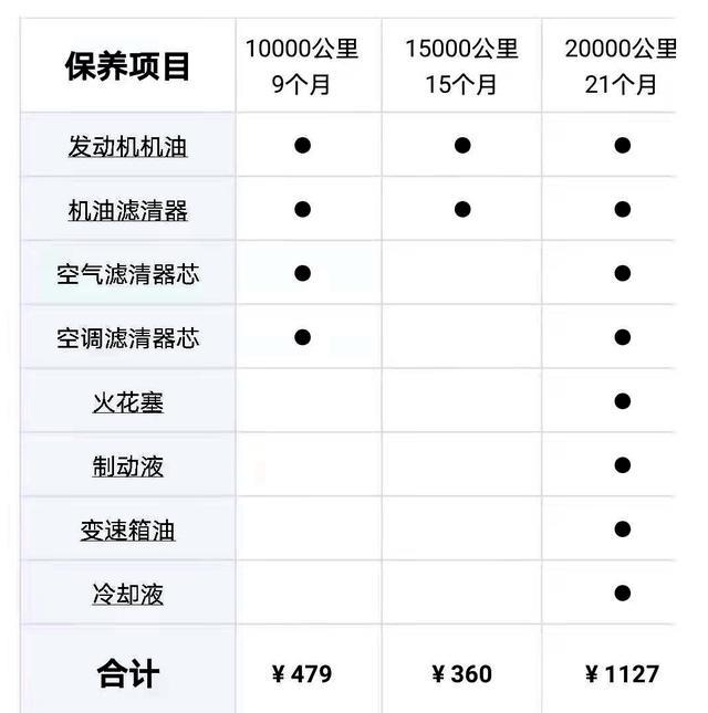 6万多就能买到三款耐用优质SUV，空间大省油，保养还便宜
