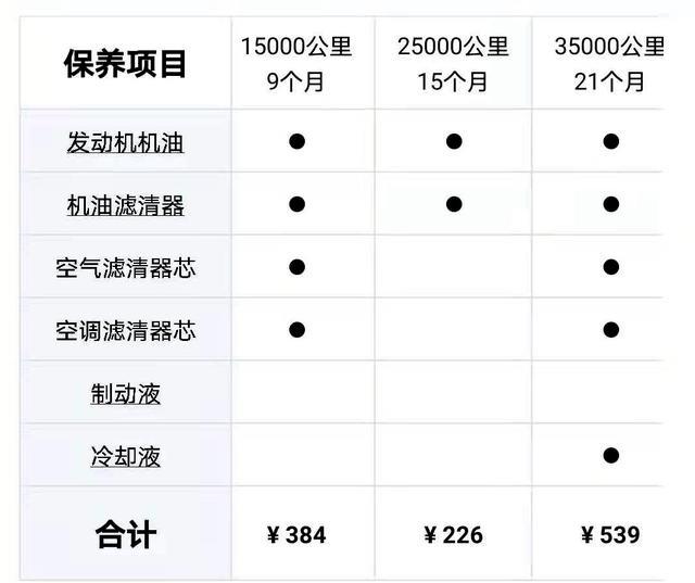 6万多就能买到三款耐用优质SUV，空间大省油，保养还便宜
