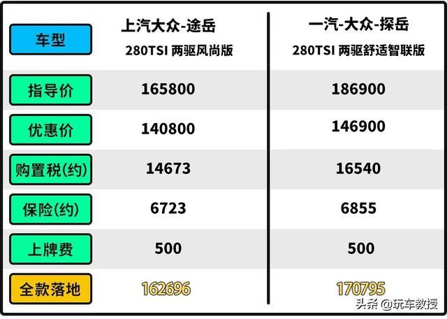 只差两万！这两款大众SUV同级热销 但18万预算选谁更合适？