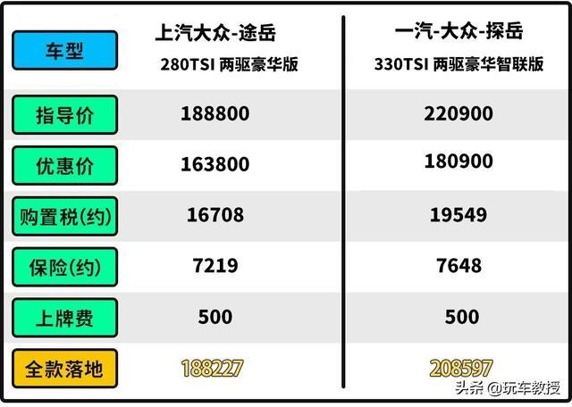 只差两万！这两款大众SUV同级热销 但18万预算选谁更合适？