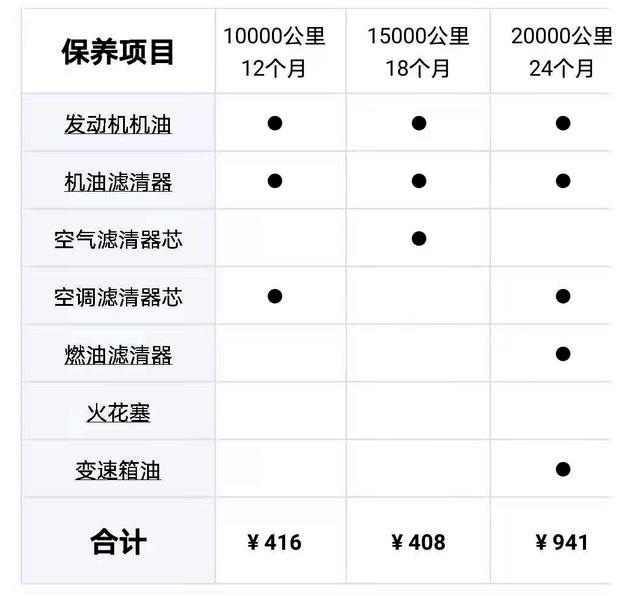 6万多就能买到三款耐用优质SUV，空间大省油，保养还便宜