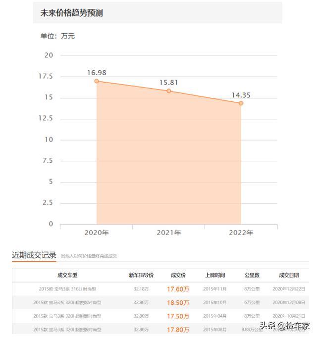 相亲就靠它！17万买辆才开三万公里的宝马3系，买家喜出望外