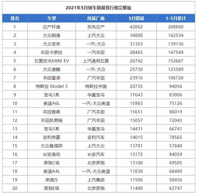 5月轿车销量榜正式公布，大众恢复元气，特斯拉谜底揭晓