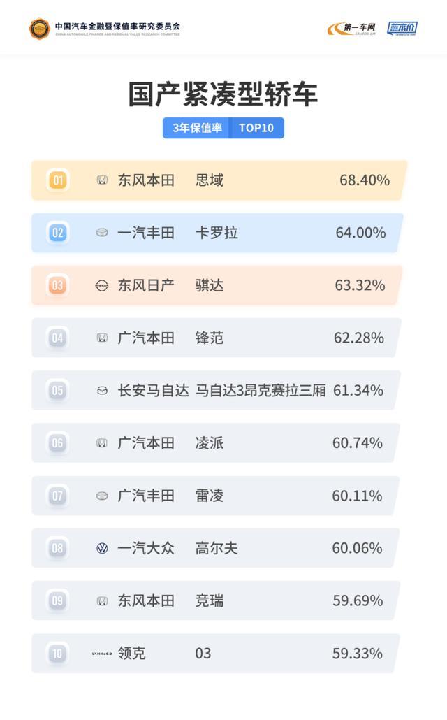 家用轿车谁最保值？官方发布3年保值率榜单，思域排名第一