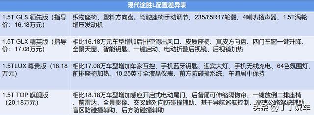 预算不到20万，SUV怎么选？才上市的途胜L/领克01，还是红旗HS5?