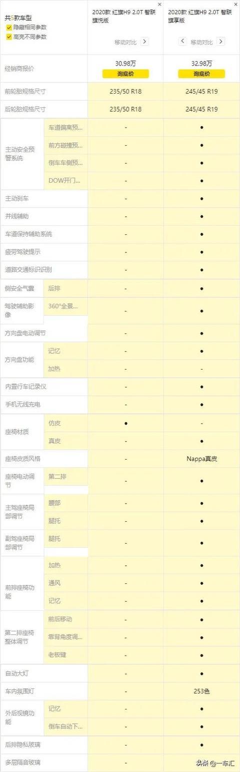 国货当自强，气场十足的红旗H9，哪款更具性价比
