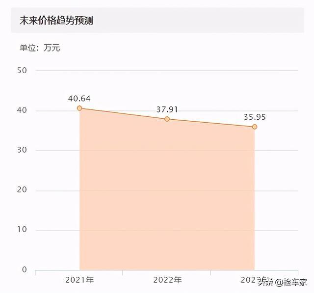 要豪华要顾家还要泡酒吧，这辆上路四年的保时捷48万入手值吗？