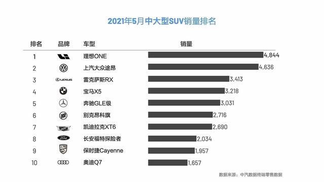 5月中大型SUV销量排名，第一万万没想到