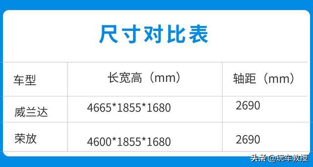 跟RAV4一样？17万选威兰达品质一样价格更低 真香！