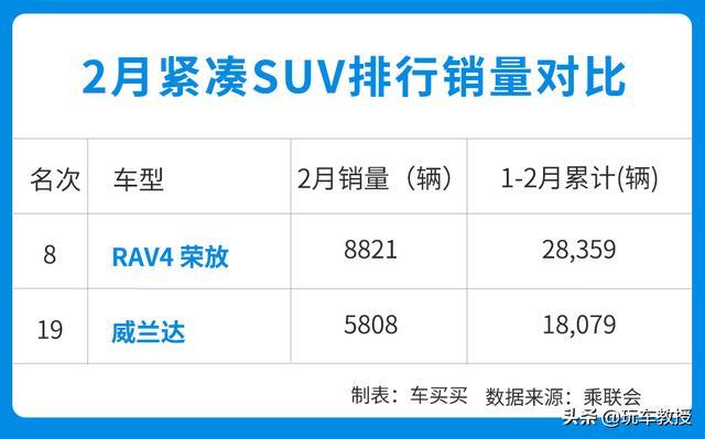 跟RAV4一样？17万选威兰达品质一样价格更低 真香！